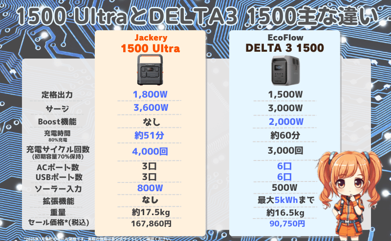 「1500 Ultra」と「デルタ3 1500」｜主な違い