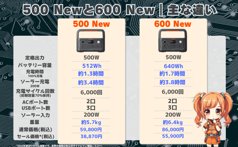 ジャクリ 500 Newと600 Newの違いとは?