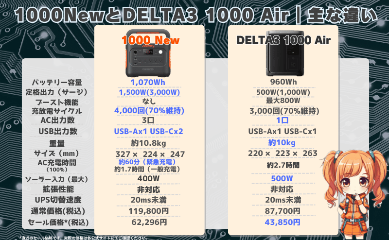 ジャクリ 1000 Newとエコフロー DELTA 3 1000 Airの違いとは？