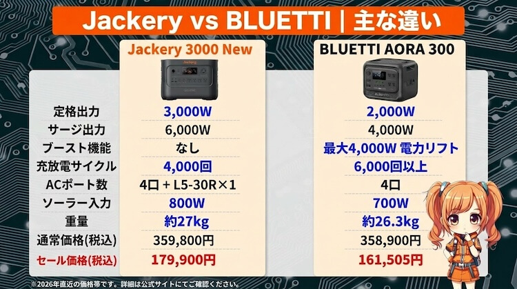 ジャクリ 3000 Newとブルーティ AORA 300の違いとは?