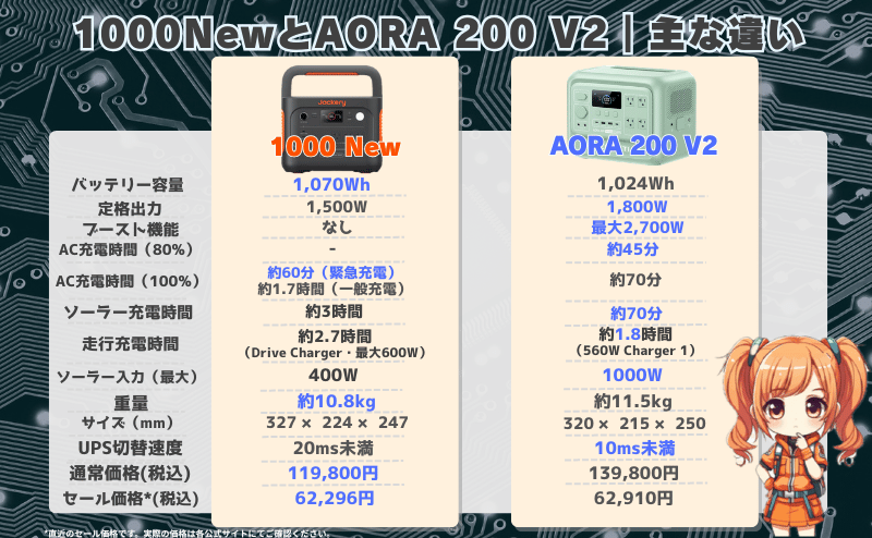 ジャクリ 1000 Newとブルーティ AORA 100 V2の違いとは？