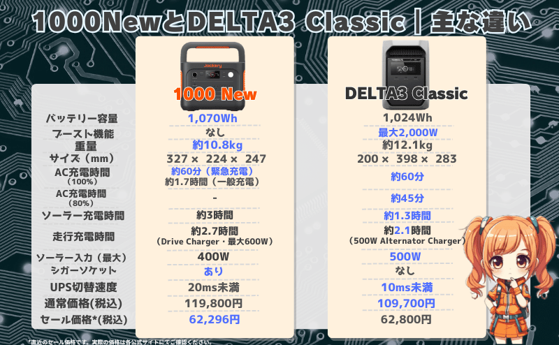 ジャクリ 1000 Newとエコフロー DELTA 3 Classicの違いとは？