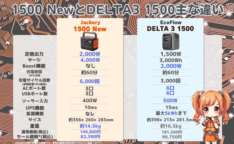 1500 Newとデルタ3 1500の違いとは？