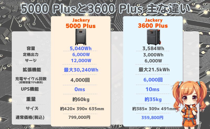5000 Plusと3600 Plusの違いとは？