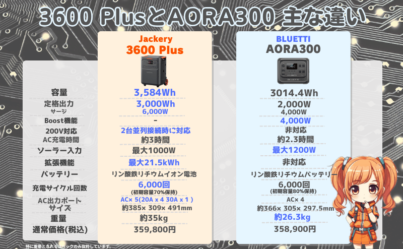 3600 PlusとAORA300の主な違い_スペック比較早見表