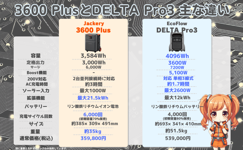 3600 PlusとDELTA Pro3主な違い_スペック比較表